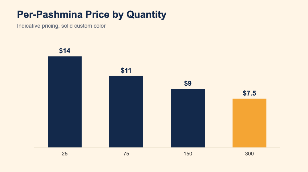 Bar chart of per-pashmina price by quantity: 25 about $14 each down to 300 about $7.50 each