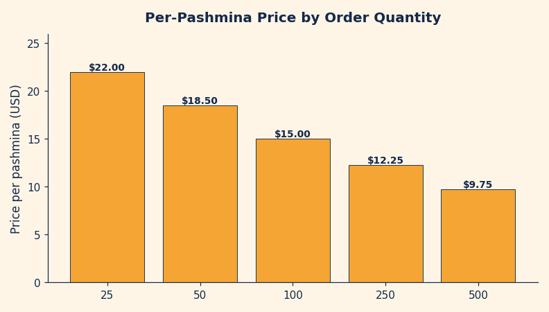 Bar chart of per-pashmina price for bulk corporate orders, falling from $22 at 25 units to $9.75 at 500 units
