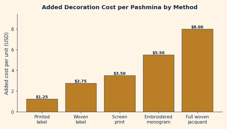 Bar chart of added decoration cost per corporate pashmina by method, from $1.25 for a printed label to $8 for full woven jacquard