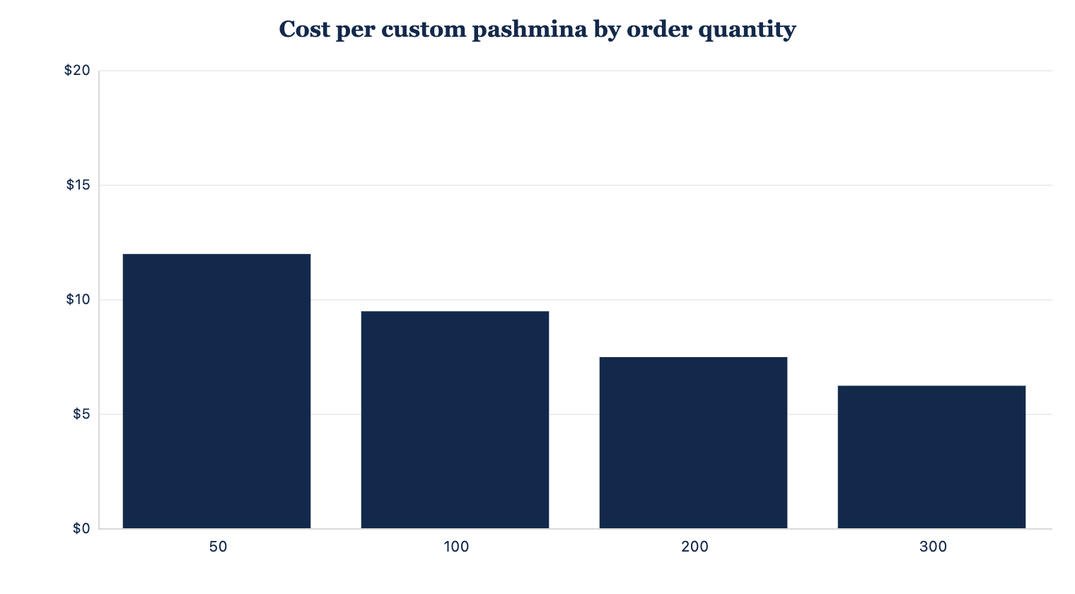 Cost per custom pashmina as order quantity increases