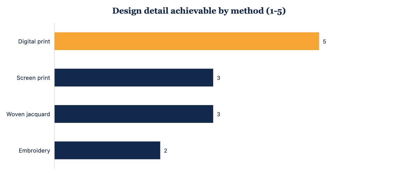 Design detail achievable by each pashmina decoration method