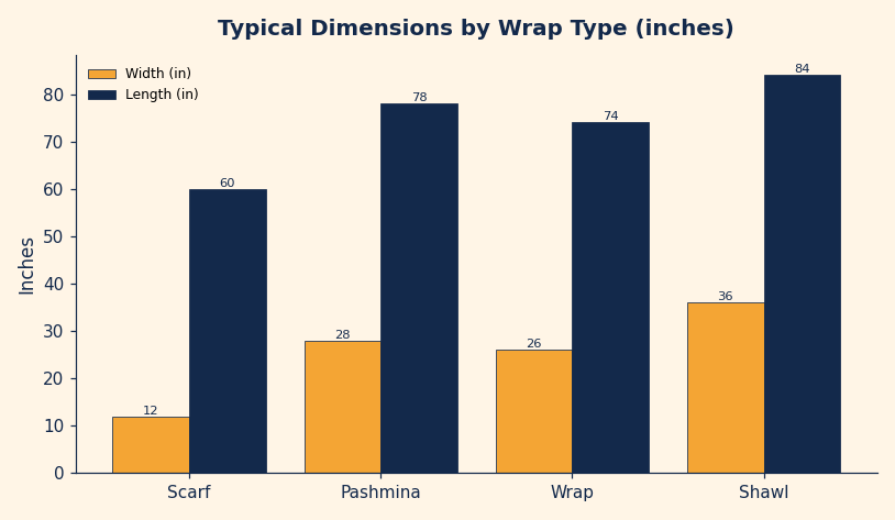 Grouped bar chart comparing typical width and length in inches for a scarf, pashmina, wrap, and shawl
