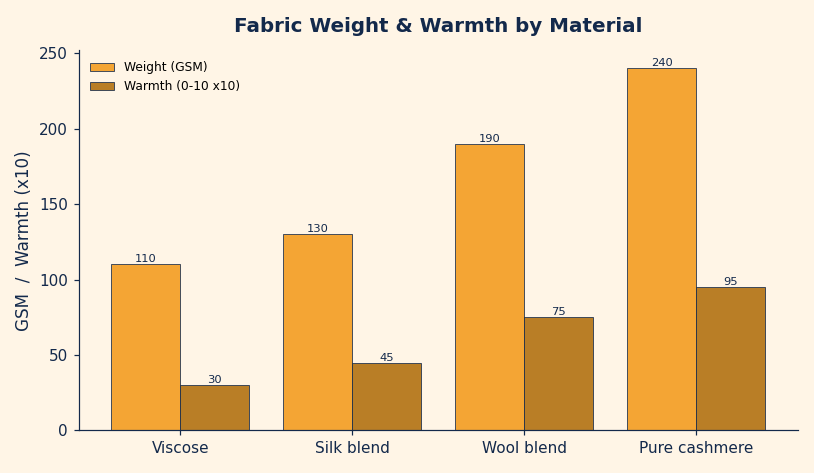 Grouped bar chart comparing fabric weight in GSM and relative warmth rating for viscose, silk blend, wool blend, and pure cashmere pashminas